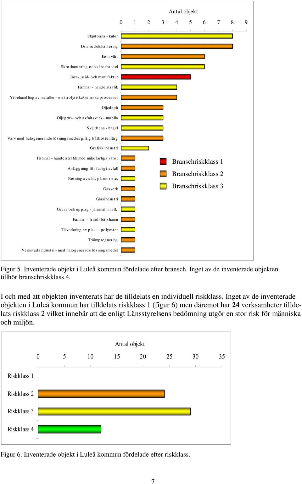 med miljöfarliga varor Anläggning för farligt avfall Betning av säd, plantor etc. Gasverk Branschriskklass 1 Branschriskklass 2 Branschriskklass Glasindustri Gruva och up plag - järnmalm m.fl.