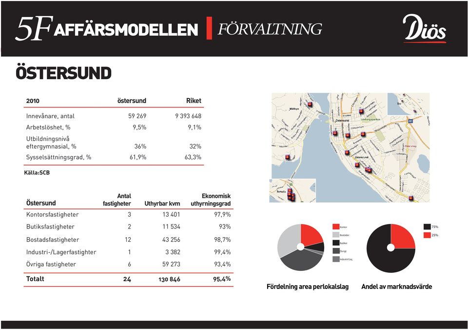 Kontorsfastigheter 3 13 401 97,9% Butiksfastigheter 2 11 534 93% Bostadsfastigheter 12 43 256 98,7% Industri-/Lagerfastighter 1 3 382 99,4% Övriga