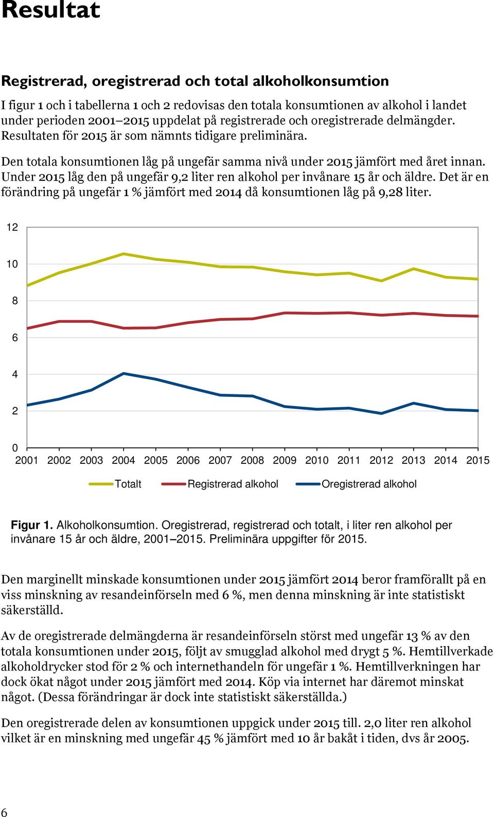 Under 2015 låg den på ungefär 9,2 liter ren alkohol per invånare 15 år och äldre. Det är en förändring på ungefär 1 % jämfört med 2014 då konsumtionen låg på 9,28 liter.