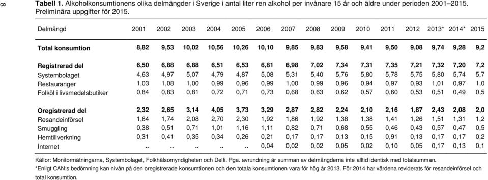 6,50 6,88 6,88 6,51 6,53 6,81 6,98 7,02 7,34 7,31 7,35 7,21 7,32 7,20 7,2 Systembolaget 4,63 4,97 5,07 4,79 4,87 5,08 5,31 5,40 5,76 5,80 5,78 5,75 5,80 5,74 5,7 Restauranger 1,03 1,08 1,00 0,99 0,96