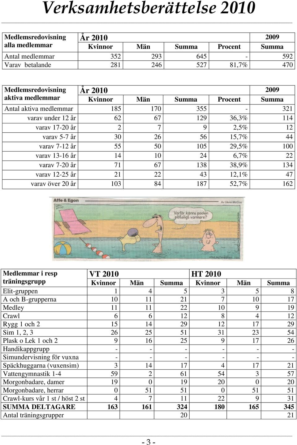 100 varav 13-16 år 14 10 24 6,7% 22 varav 7-20 år 71 67 138 38,9% 134 varav 12-25 år 21 22 43 12,1% 47 varav över 20 år 103 84 187 52,7% 162 Medlemmar i resp träningsgrupp VT 2010 HT 2010 Kvinnor Män
