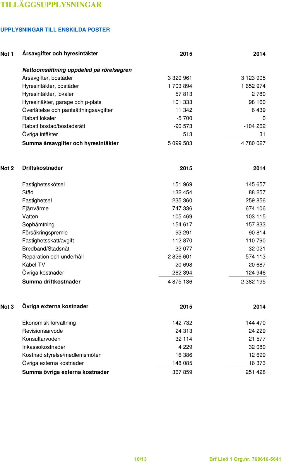 bostad/bostadsrätt -90 573-104 262 Övriga intäkter 513 31 Summa årsavgifter och hyresintäkter 5 099 583 4 780 027 Not 2 Driftskostnader 2015 2014 Fastighetsskötsel 151 969 145 657 Städ 132 454 88 257