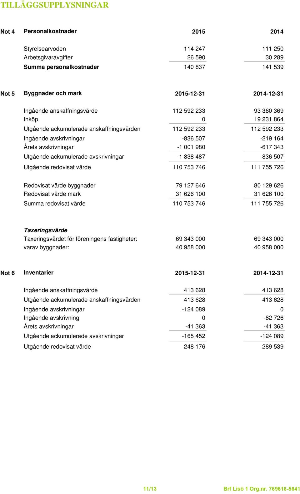 avskrivningar -1 001 980-617 343 Utgående ackumulerade avskrivningar -1 838 487-836 507 Utgående redovisat värde 110 753 746 111 755 726 Redovisat värde byggnader 79 127 646 80 129 626 Redovisat