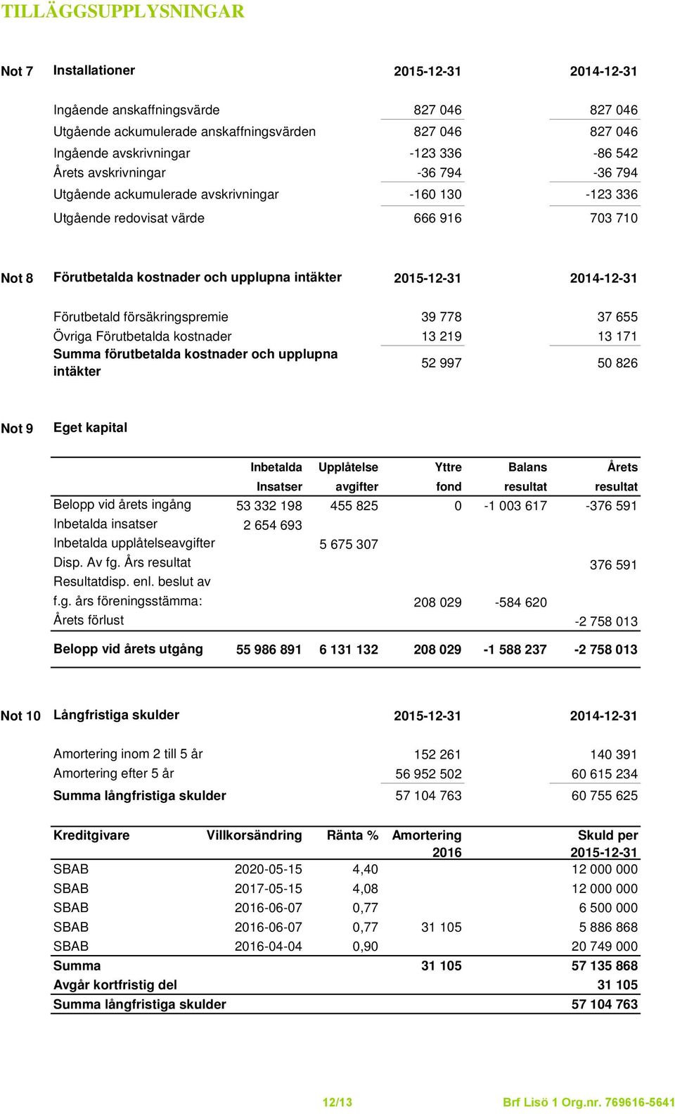 2014-12-31 Förutbetald försäkringspremie 39 778 37 655 Övriga Förutbetalda kostnader 13 219 13 171 Summa förutbetalda kostnader och upplupna intäkter 52 997 50 826 Not 9 Eget kapital Inbetalda