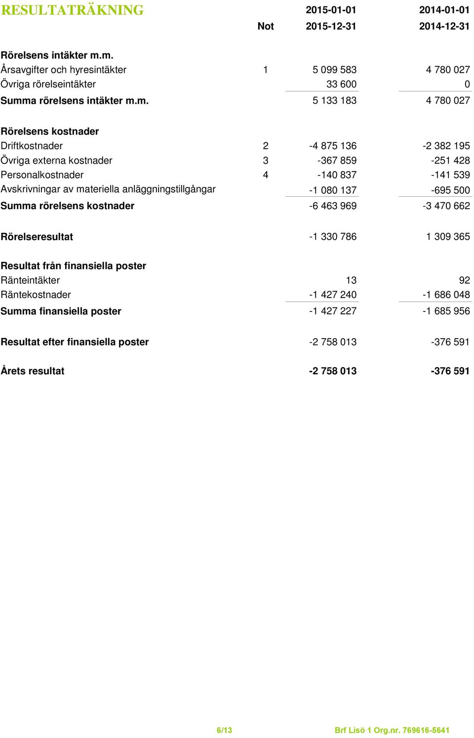 382 195 Övriga externa kostnader 3-367 859-251 428 Personalkostnader 4-140 837-141 539 Avskrivningar av materiella anläggningstillgångar -1 080 137-695 500 Summa rörelsens kostnader -6