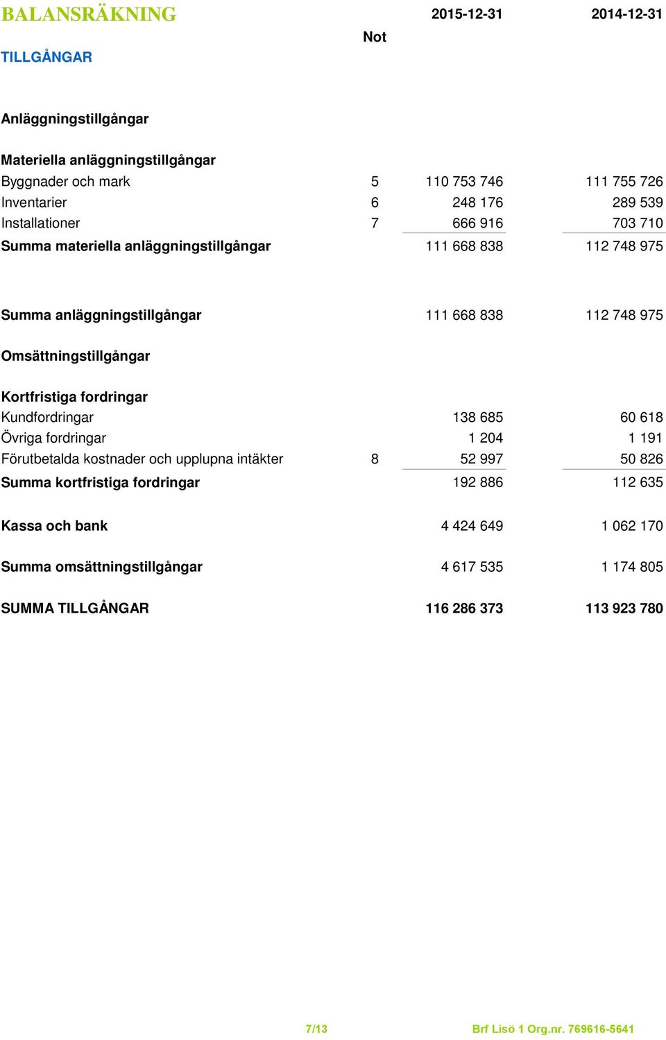 Omsättningstillgångar Kortfristiga fordringar Kundfordringar 138 685 60 618 Övriga fordringar 1 204 1 191 Förutbetalda kostnader och upplupna intäkter 8 52 997 50 826