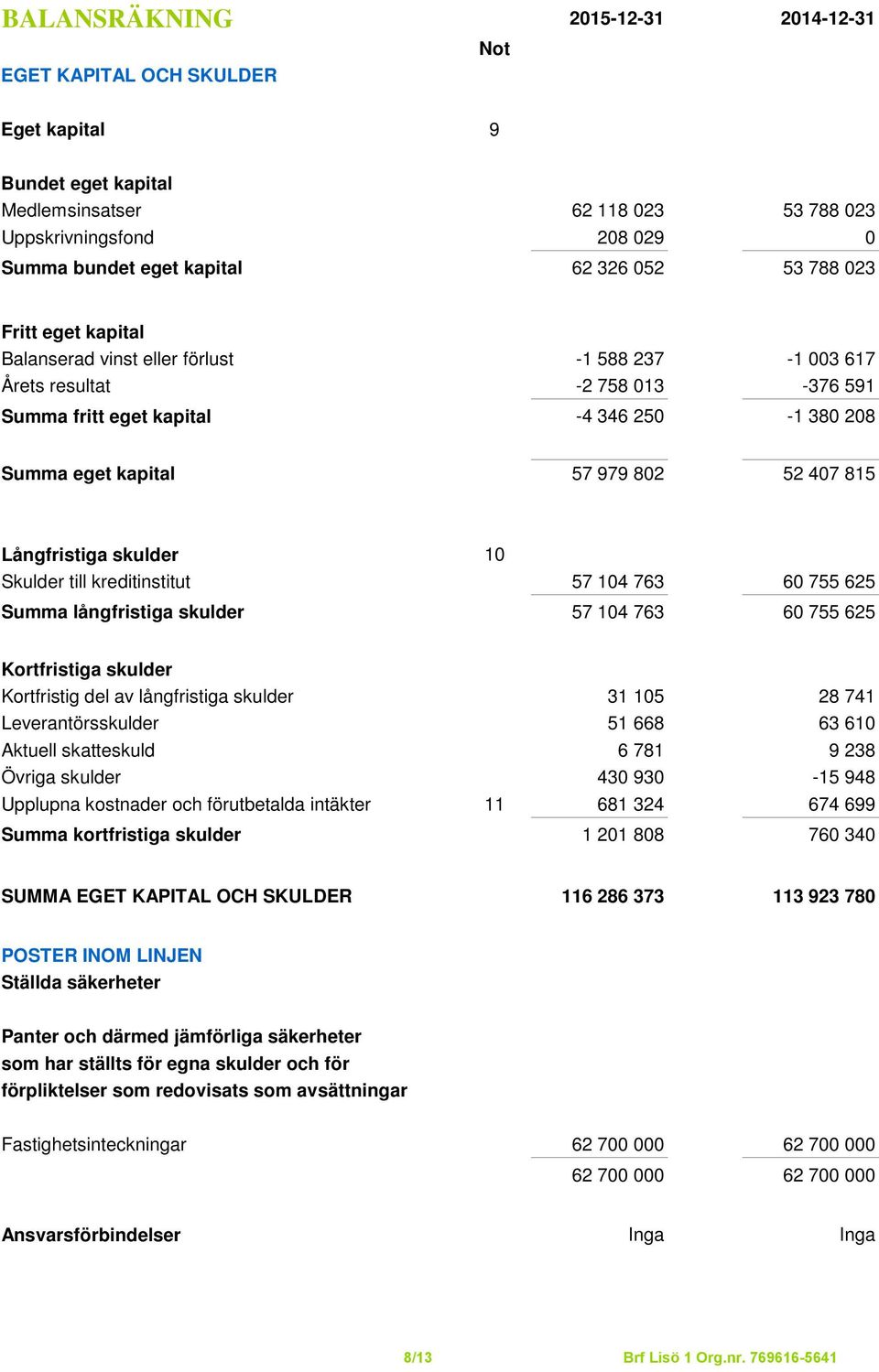 407 815 Långfristiga skulder 10 Skulder till kreditinstitut 57 104 763 60 755 625 Summa långfristiga skulder 57 104 763 60 755 625 Kortfristiga skulder Kortfristig del av långfristiga skulder 31 105