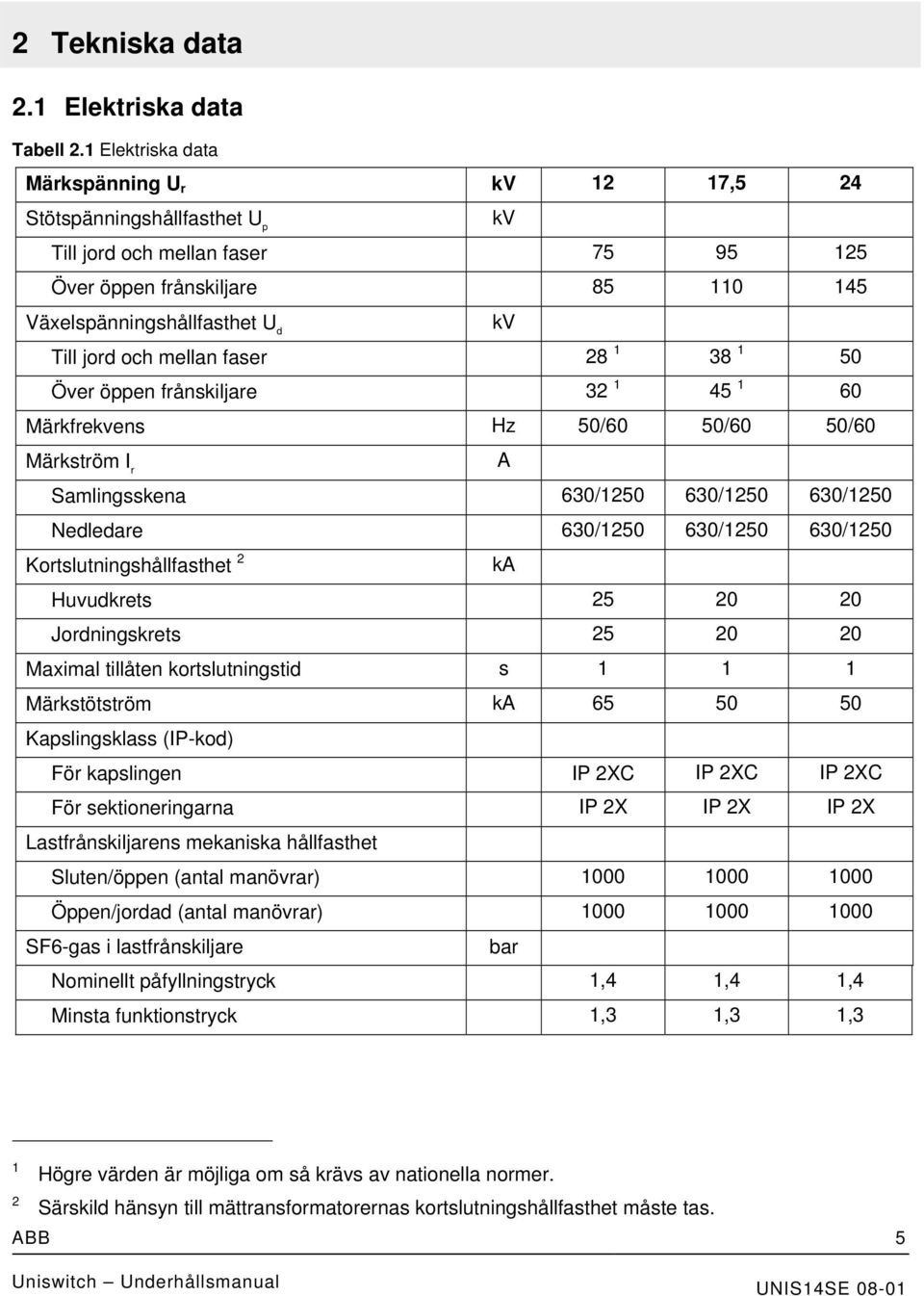 mellan faser 28 1 38 1 50 Över öppen frånskiljare 32 1 45 1 60 Märkfrekvens Hz 50/60 50/60 50/60 Märkström I r A Samlingsskena 630/1250 630/1250 630/1250 Nedledare 630/1250 630/1250 630/1250