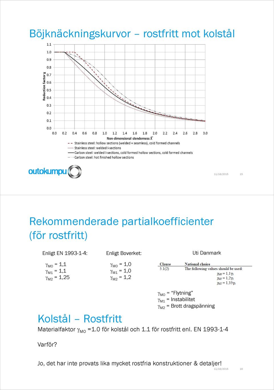 Rostfritt Materialfaktor MO =1.0 för kolstål och 1.1 för rostfritt enl. EN 1993-1-4 Varför?