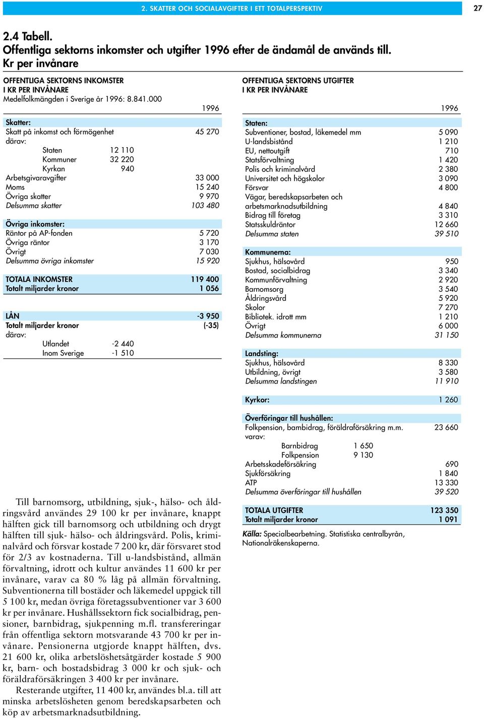 000 1996 Skatter: Skatt på inkomst och förmögenhet 45 270 därav: Staten 12 110 Kommuner 32 220 Kyrkan 940 Arbetsgivaravgifter 33 000 Moms 15 240 Övriga skatter 9 970 Delsumma skatter 103 480 Övriga