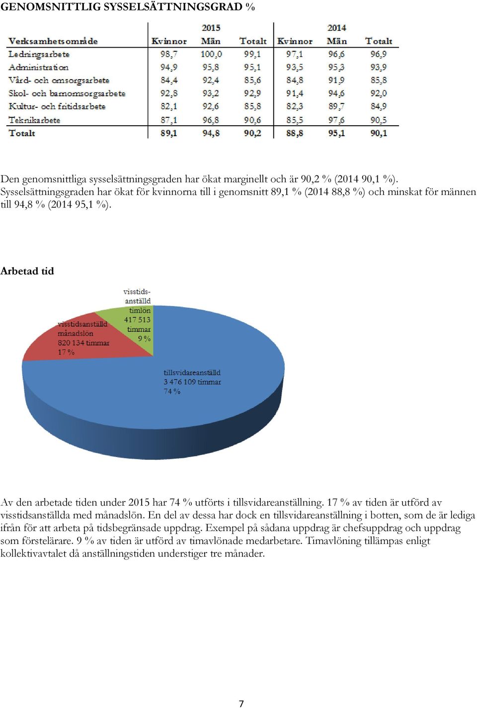 Arbetad tid Av den arbetade tiden under 2015 har 74 % utförts i tillsvidareanställning. 17 % av tiden är utförd av visstidsanställda med månadslön.