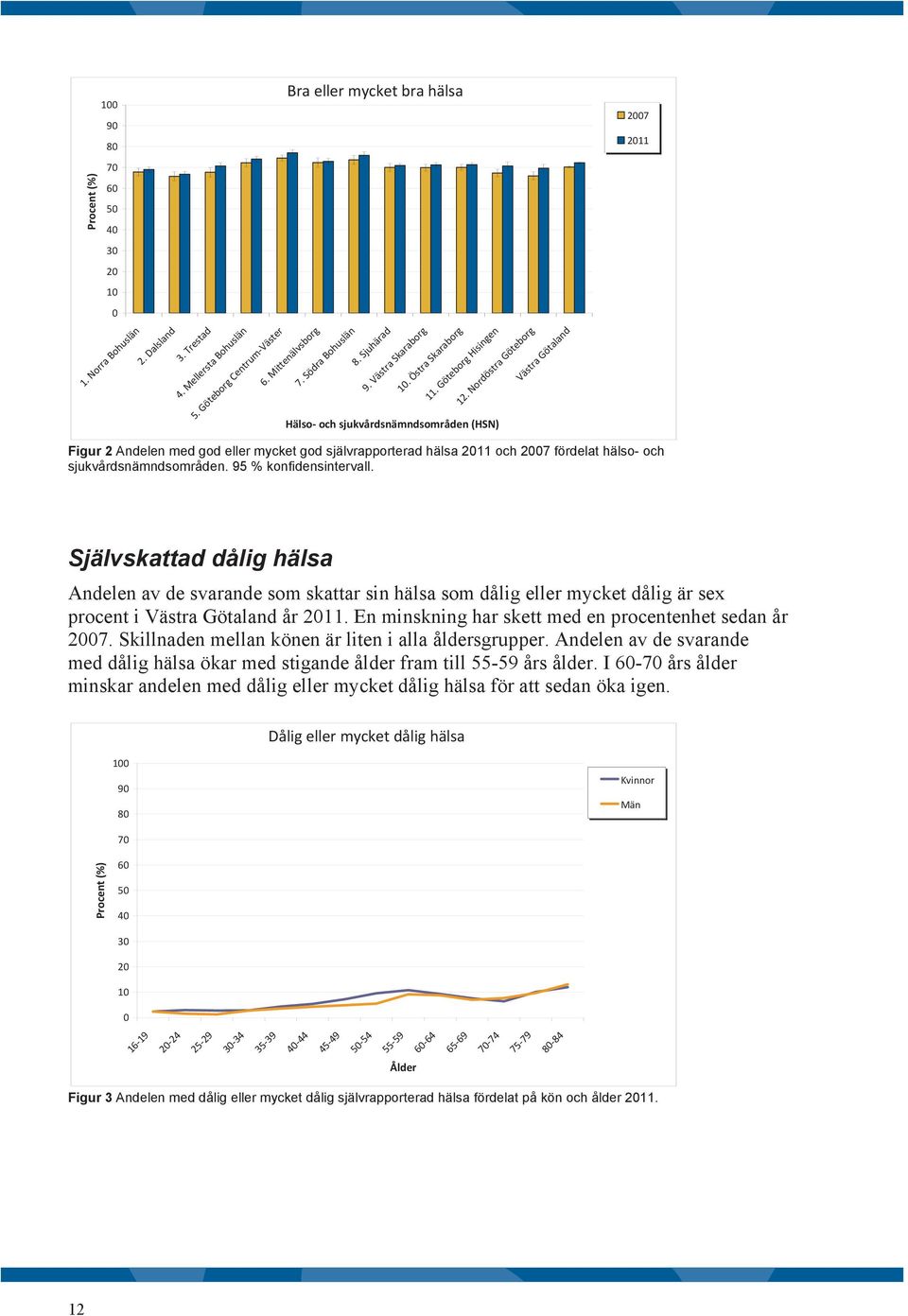 Nordöstra Göteborg Hälso- och sjukvårdsnämndsområden (HSN) Västra Götaland Figur 2 Andelen med god eller mycket god självrapporterad hälsa 211 och 27 fördelat hälso- och sjukvårdsnämndsområden.