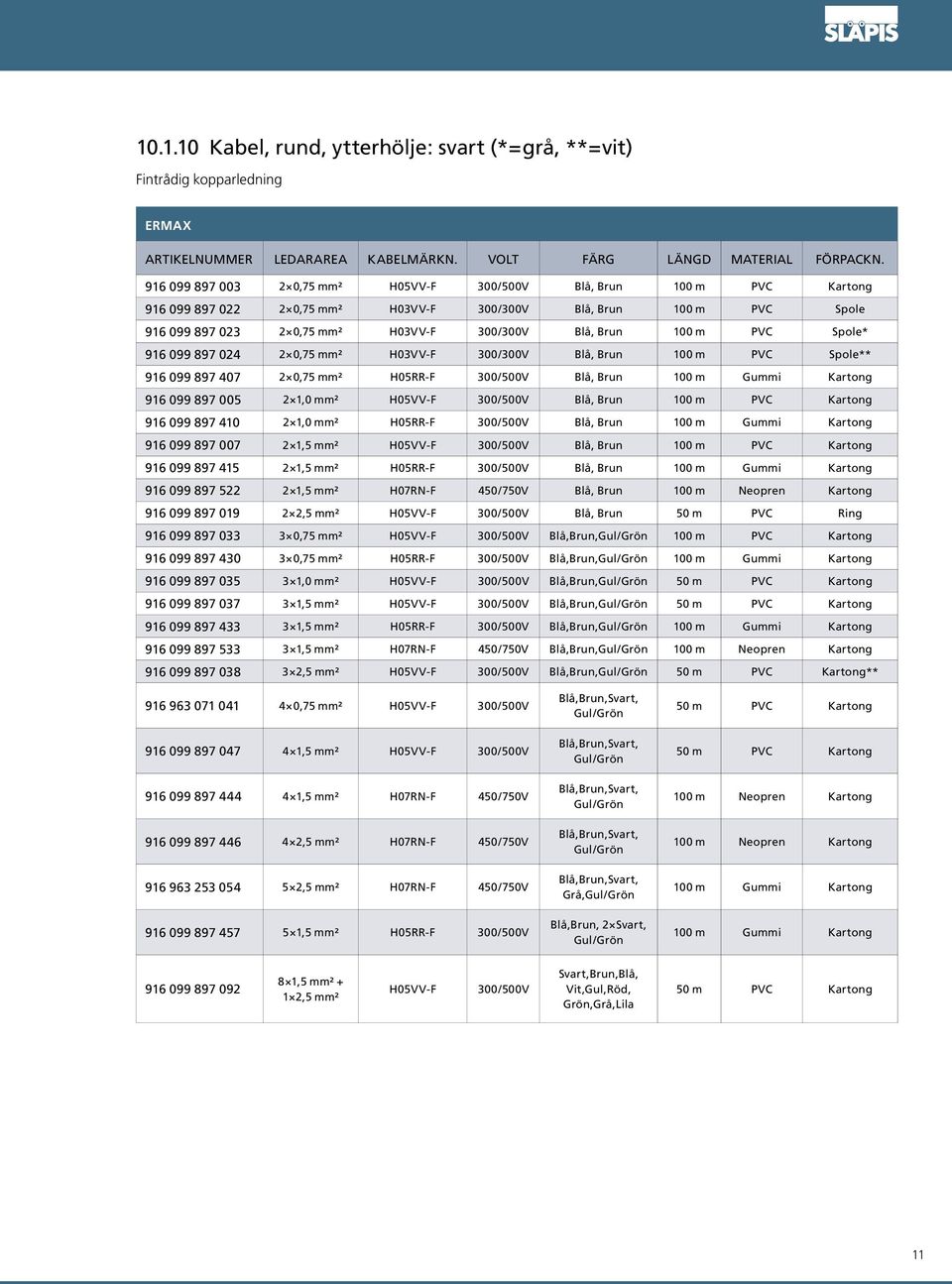 m PVC Spole* 916 099 897 024 2 0,75 mm² H03VV-F 300/300V Blå, Brun 100 m PVC Spole** 916 099 897 407 2 0,75 mm² H05RR-F 300/500V Blå, Brun 100 m Gummi Kartong 916 099 897 005 2 1,0 mm² H05VV-F