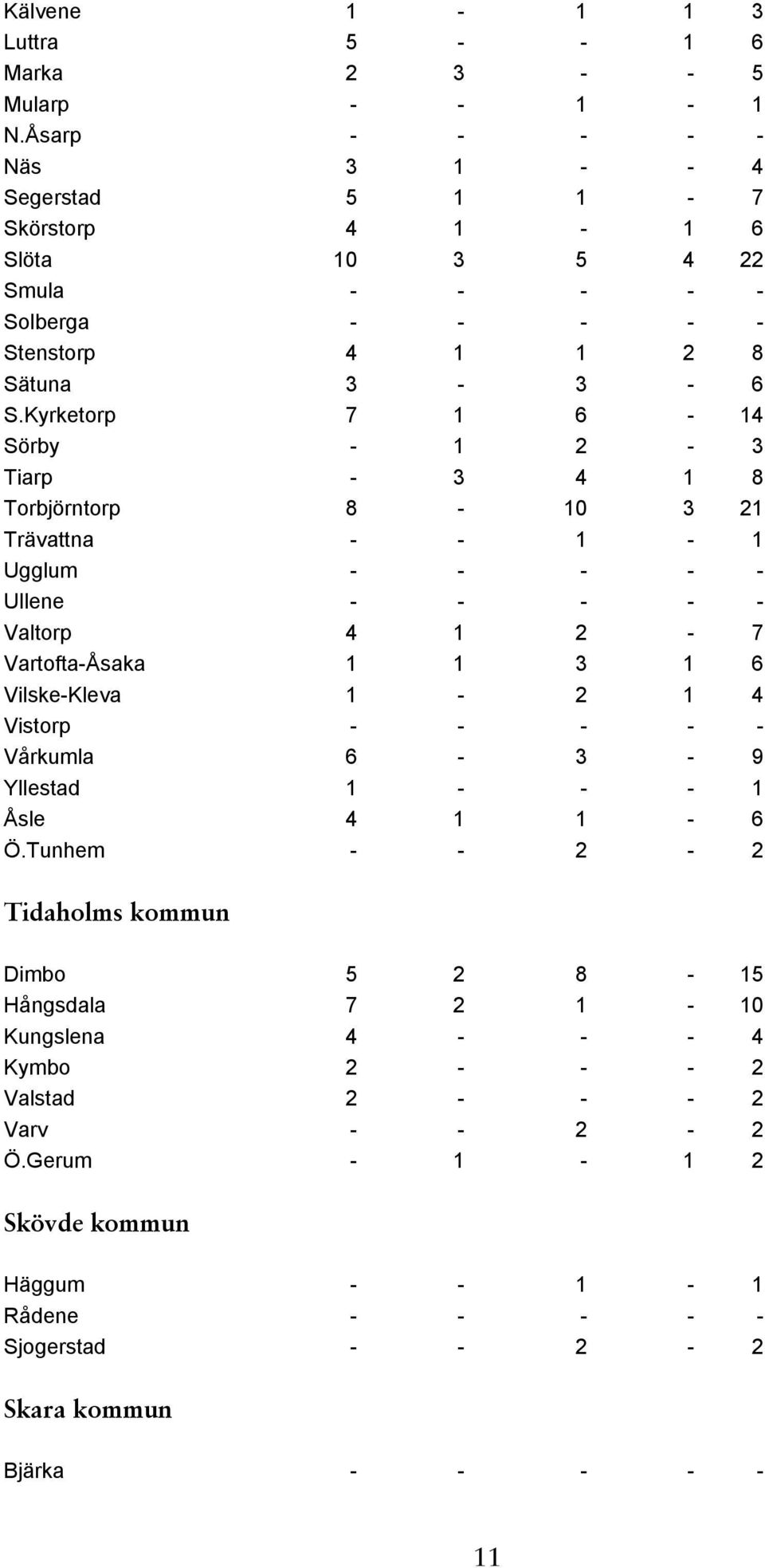 Kyrketorp 7 1 6-14 Sörby - 1 2-3 Tiarp - 3 4 1 8 Torbjörntorp 8-10 3 21 Trävattna - - 1-1 Ugglum - - - - - Ullene - - - - - Valtorp 4 1 2-7 Vartofta-Åsaka 1 1 3 1 6 Vilske-Kleva