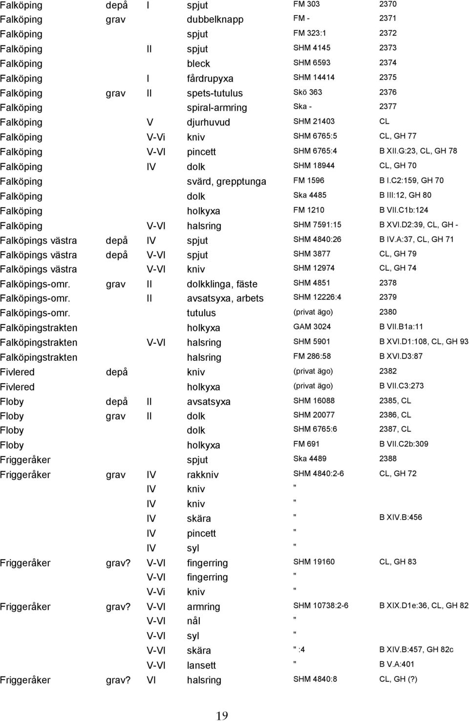 XII.G:23, CL, GH 78 Falköping IV dolk SHM 18944 CL, GH 70 Falköping svärd, grepptunga FM 1596 B I.C2:159, GH 70 Falköping dolk Ska 4485 B III:12, GH 80 Falköping holkyxa FM 1210 B VII.