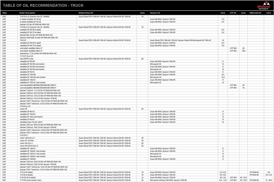 liter HP 80W-90/ 85W-140 DAF F-55 Euro 2 (chassinr över OL 143458) Super Diesel FEO 10W-40/ 15W-40, Synqron Diesel 5W-30/ 10W-40 16 DAF växellåda ZF S6-36 6-växlad Super M4 80W, Synqron 75W-90 8,5