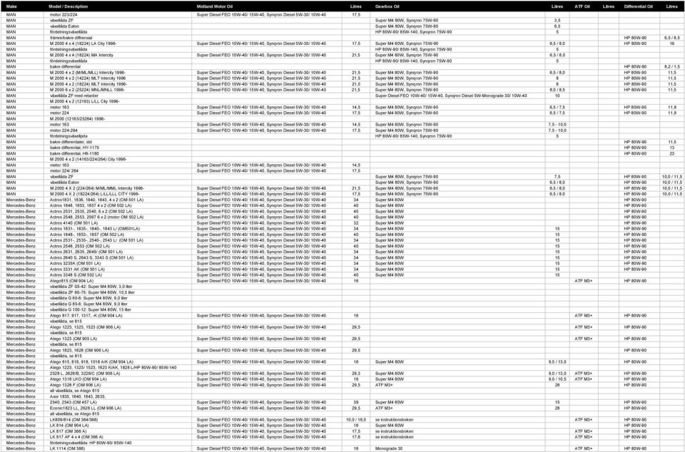 5W-30/ 10W-40 17,5 Super M4 80W, Synqron 75W-90 6,5 / 8,0 HP 80W-90 16 MAN fördelningsväxellåda HP 80W-90/ 85W-140, Synqron 75W-90 5 MAN M 2000 4 x 4 (18224) MA Intercity Super Diesel FEO 10W-40/