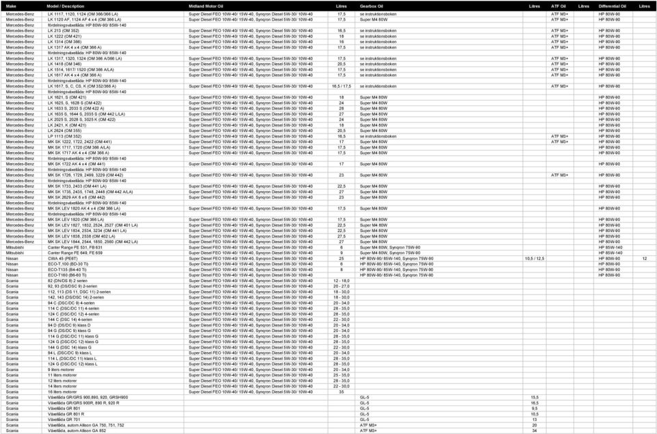 16,5 se instruktionsboken ATF M3+ HP 80W-90 Mercedes-Benz LK 1222 (OM 421) Super Diesel FEO 10W-40/ 15W-40, Synqron Diesel 5W-30/ 10W-40 18 se instruktionsboken ATF M3+ HP 80W-90 Mercedes-Benz LK