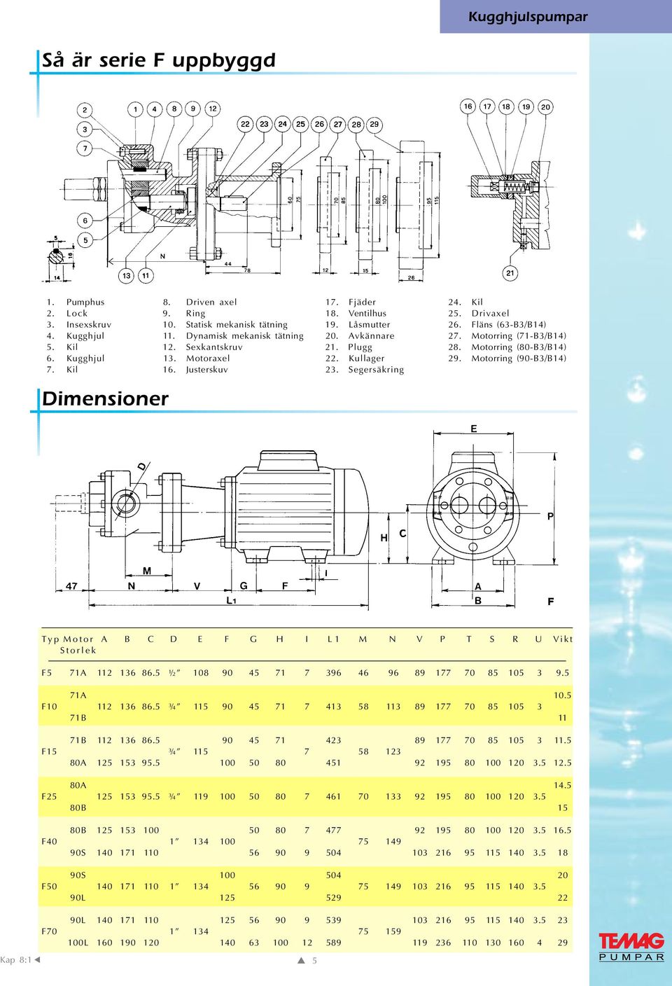 Motorring (90-B3/B14) 7. Kil 16. Justerskuv 23. Segersäkring Dimensioner Kap 8:1 Typ Motor A B C D E F G H I L1 M N V P T S R U Vikt Storlek F5 71A 112 136 86.