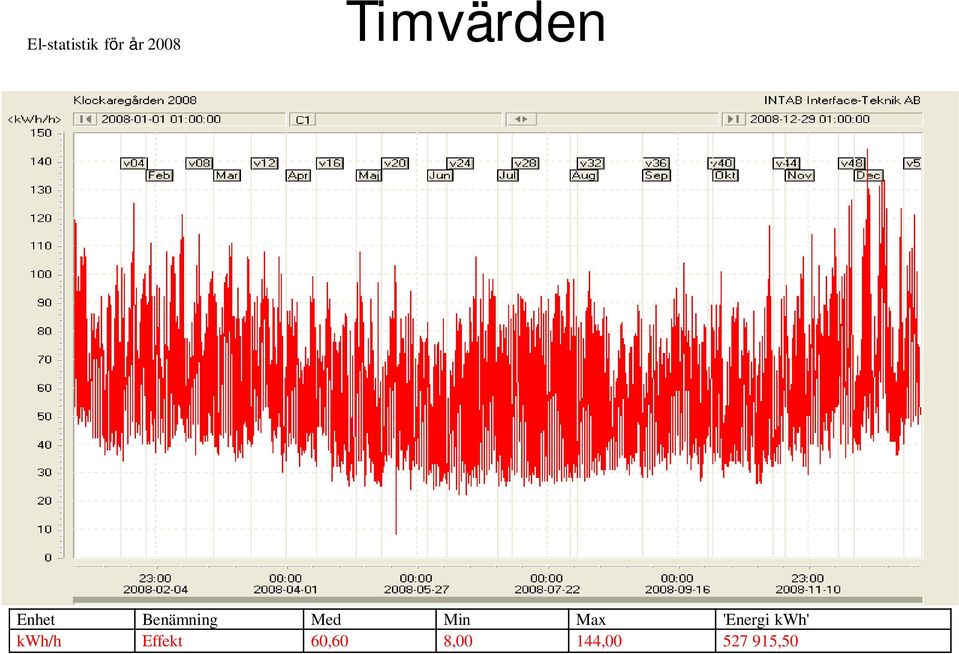 Min Max 'Energi kwh' kwh/h
