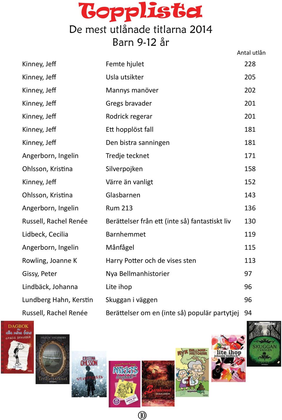 152 Ohlsson, Krisna Glasbarnen 143 Angerborn, Ingelin Rum 213 136 Russell, Rachel Renée Beräelser från e (inte så) fantasskt liv 130 Lidbeck, Cecilia Barnhemmet 119 Angerborn, Ingelin Månfågel 115