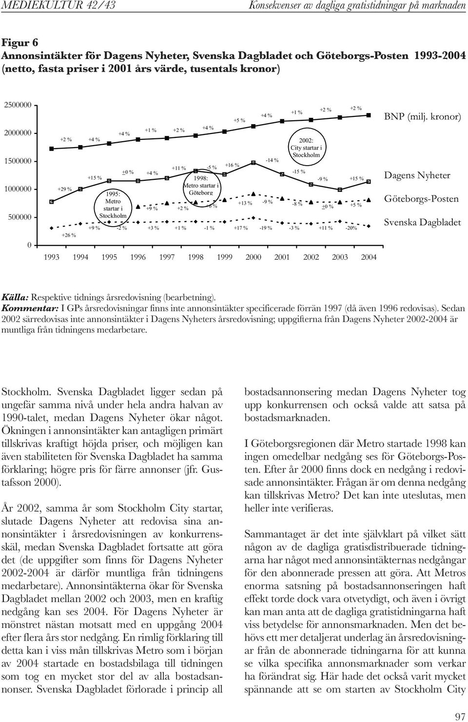 1997 1998 1999 2 21 22 23 24 +16 % +5 % +4 % +1 % 22: City startar i Stockholm +9 % -2 % +3 % +1 % -1 % +17 % -19 % -3 % +11 % -2% -14 % -15 % +13 % -9 % -8 % +2 % -9 % + % +2 % +15 % +5 % BNP (milj.
