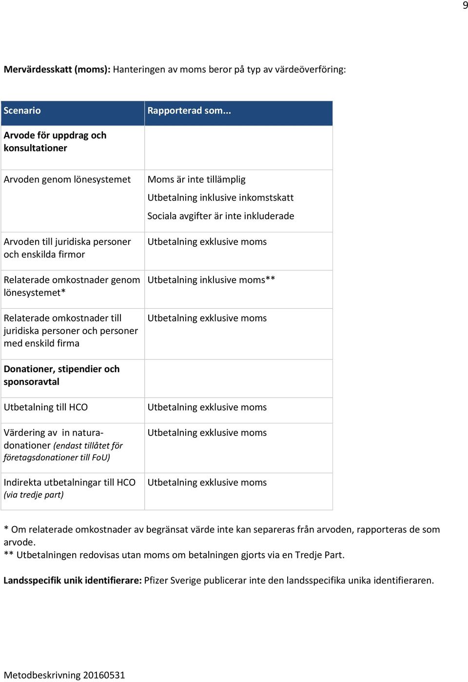 juridiska personer och personer med enskild firma Moms är inte tillämplig Utbetalning inklusive inkomstskatt Sociala avgifter är inte inkluderade Utbetalning inklusive moms** Donationer, stipendier