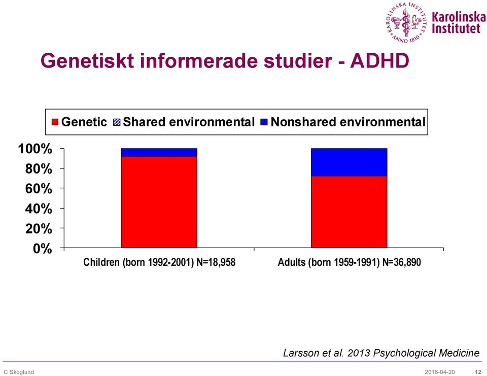 Children (born 1992-2001) N=18,958 Adults (born 1959-1991)