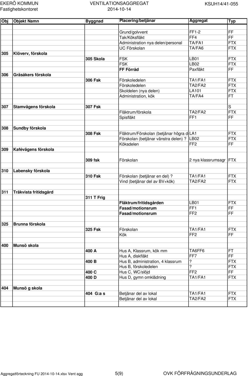 TA2/FA2 FTX Spisfläkt FF1 FF 308 Sundby förskola 309 Kafévägens förskola 308 Fsk Fläktrum/Förskolan (betjänar högra dela1 FTX Förskolan (betjänar vänstra delen)?