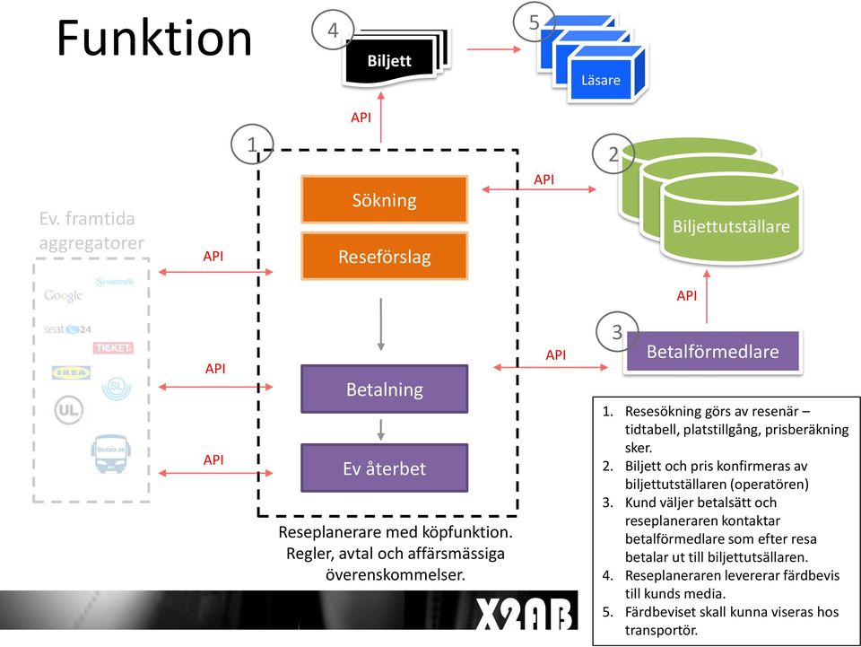Regler, avtal och affärsmässiga överenskommelser. API 3 Betalförmedlare 1. Resesökning görs av resenär tidtabell, platstillgång, prisberäkning sker. 2.
