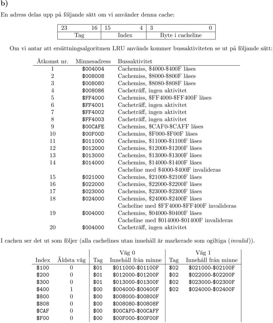 Minnesadress Bussaktivitet 1 $004004 Cachemiss, $4000-$400F läses 2 $008008 Cachemiss, $8000-$800F läses 3 $008080 Cachemiss, $8080-$808F läses 4 $008086 Cacheträff, ingen aktivitet 5 $FF4000