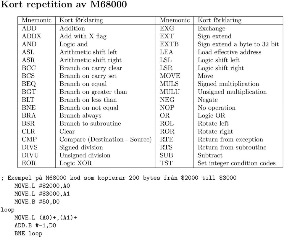 MULS Signed multiplication BGT Branch on greater than MULU Unsigned multiplication BLT Branch on less than NEG Negate BNE Branch on not equal NOP No operation BRA Branch always OR Logic OR BSR Branch