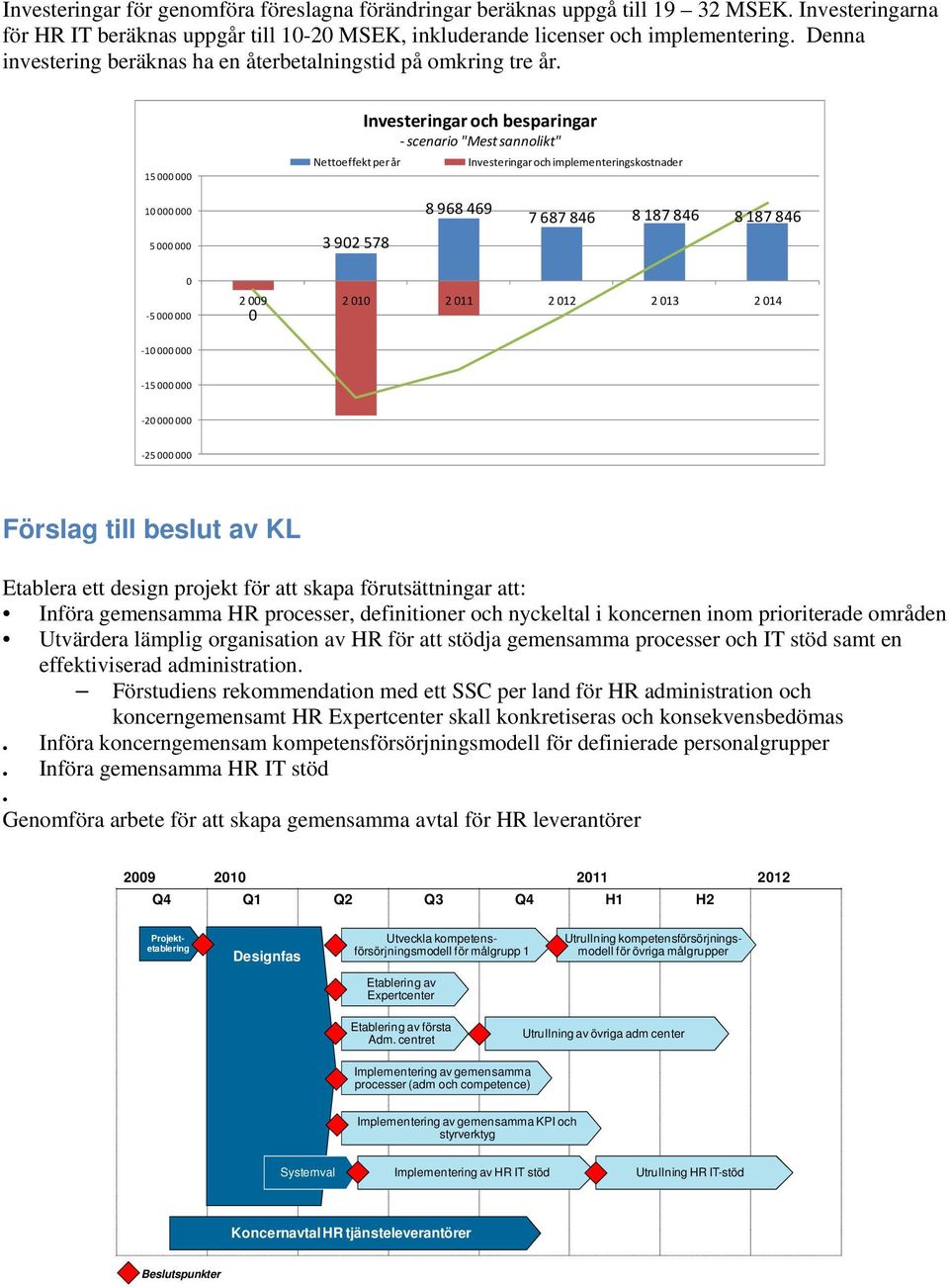 15 000 000 Nettoeffekt per år Investeringar och besparingar scenario "Mest sannolikt" Investeringar och implementeringskostnader 10 000 000 5 000 000 3 902 578 8 968 469 7 687 846 8 187 846 8 187 846