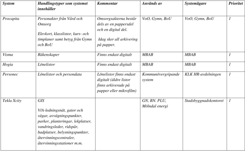 VoO, Gymn, BoU VoO, Gymn, BoU 1 Visma Räkenskaper Finns endast digitalt MBAB MBAB 1 Hogia Lönelistor Finns endast digitalt MBAB MBAB 1 Personec Lönelistor och persondata Lönelistor finns endast