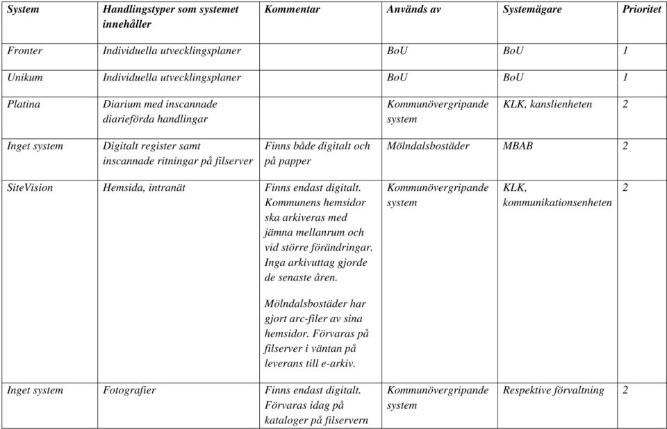 digitalt. Kommunens hemsidor ska arkiveras med jämna mellanrum och vid större förändringar. Inga arkivuttag gjorde de senaste åren.