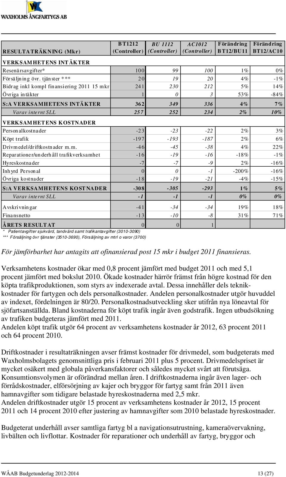 252 234 2% 10% VERKSAMHETENS KOSTNADER Personalkostnader -23-23 -22 2% 3% Köpt trafik -197-193 -187 2% 6% Drivm edel/dr iftkostn ader m.