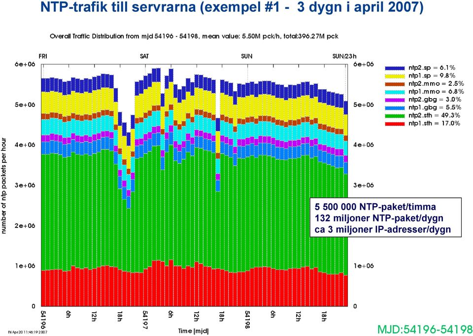 NTP-paket/timma 132 miljoner