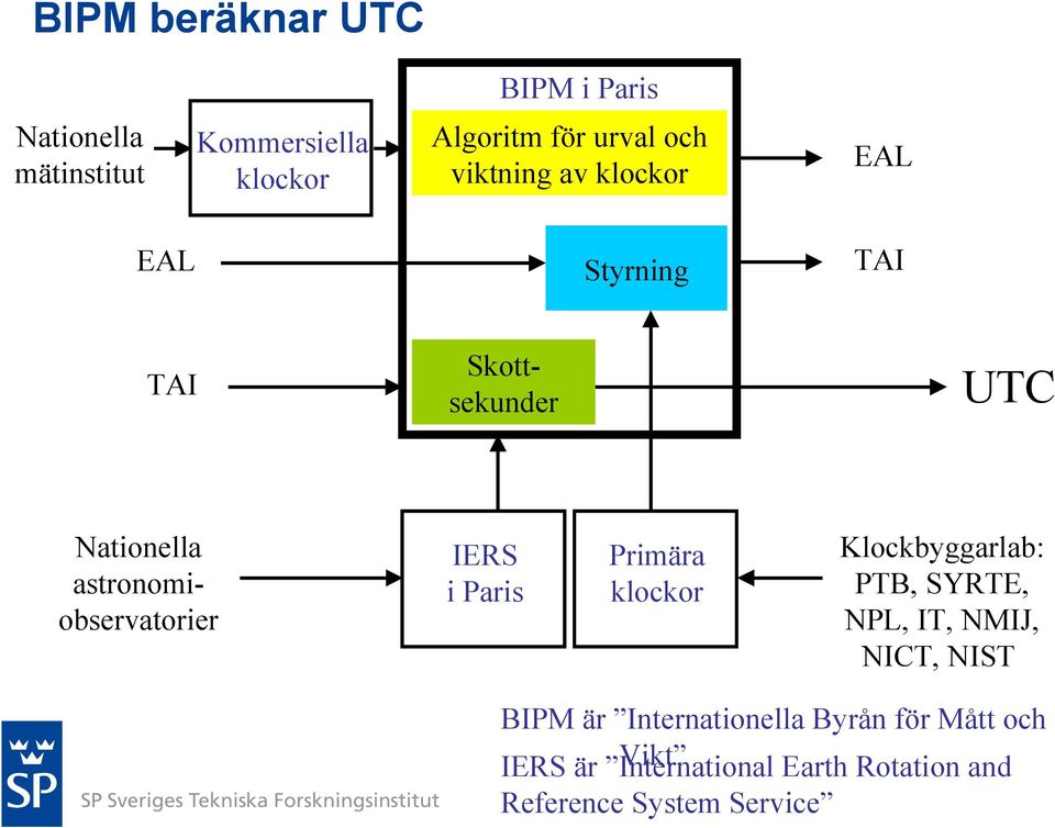 EAL TAI UTC Primära klockor Klockbyggarlab: PTB, SYRTE, NPL, IT, NMIJ, NICT, NIST BIPM är