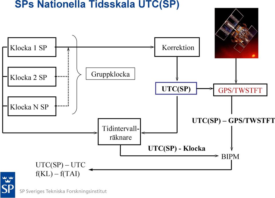 GPS/TWSTFT Klocka N SP Tidintervallräknare