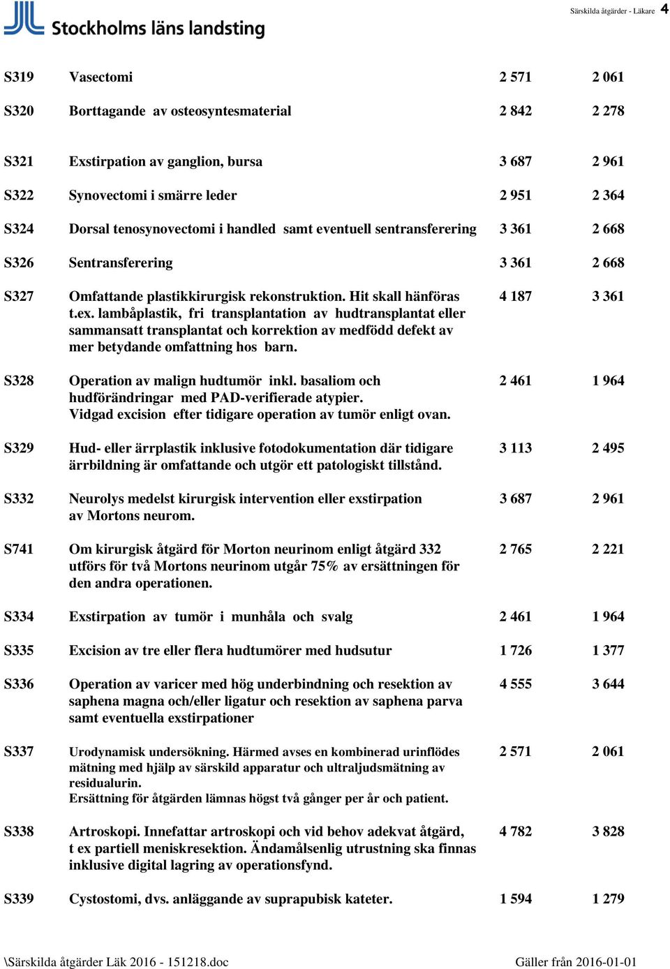 Hit skall hänföras 4 187 3 361 t.ex. lambåplastik, fri transplantation av hudtransplantat eller sammansatt transplantat och korrektion av medfödd defekt av mer betydande omfattning hos barn.