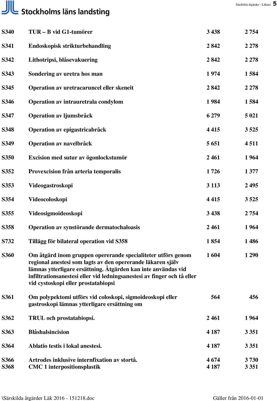 3 525 S349 Operation av navelbråck 5 651 4 511 S350 Excision med sutur av ögonlockstumör 2 461 1 964 S352 Provexcision från arteria temporalis 1 726 1 377 S353 Videogastroskopi 3 113 2 495 S354