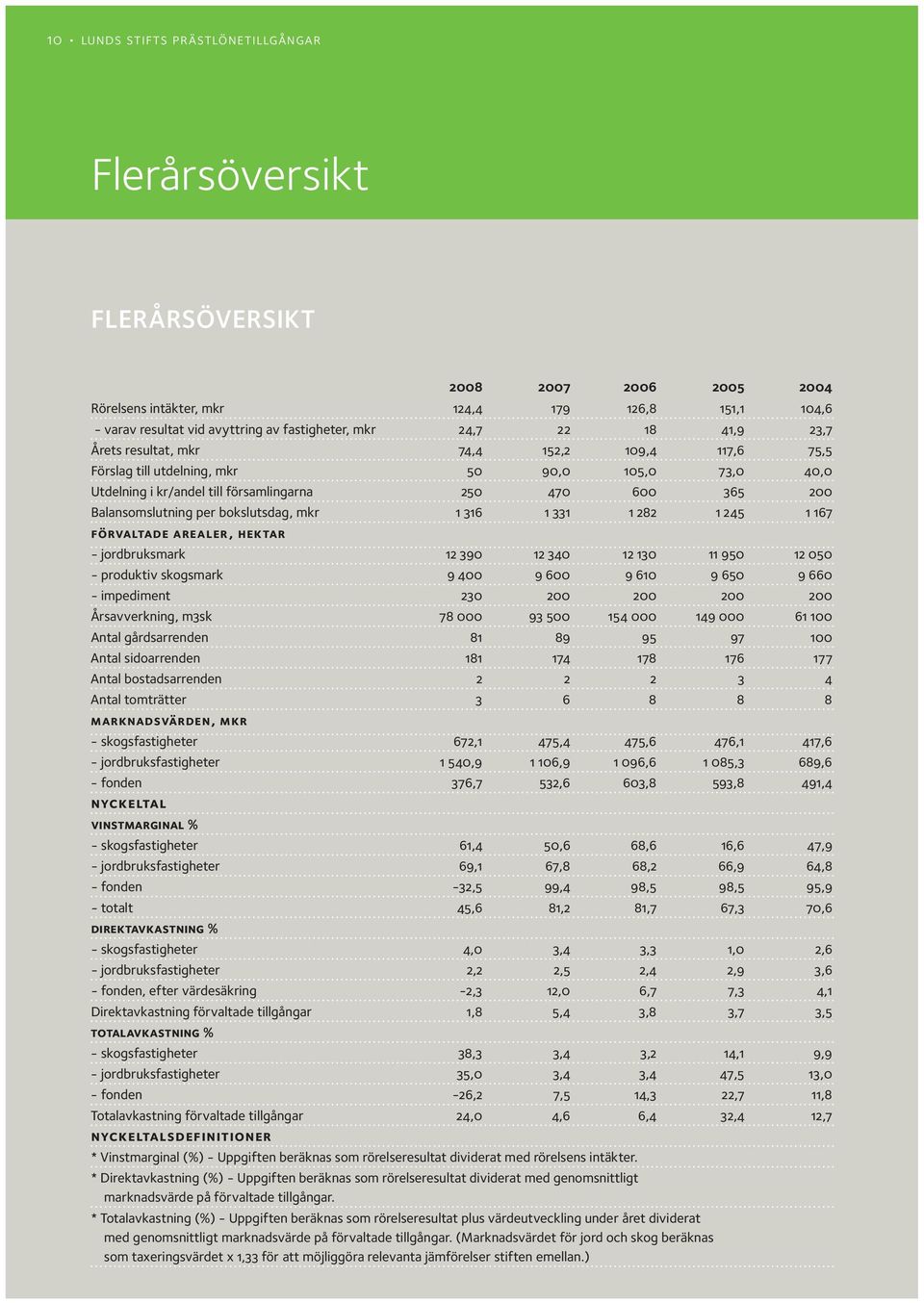 per bokslutsdag, mkr 1 316 1 331 1 282 1 245 1 167 förvaltade arealer, hektar - jordbruksmark 12 390 12 340 12 130 11 950 12 050 - produktiv skogsmark 9 400 9 600 9 610 9 650 9 660 - impediment 230