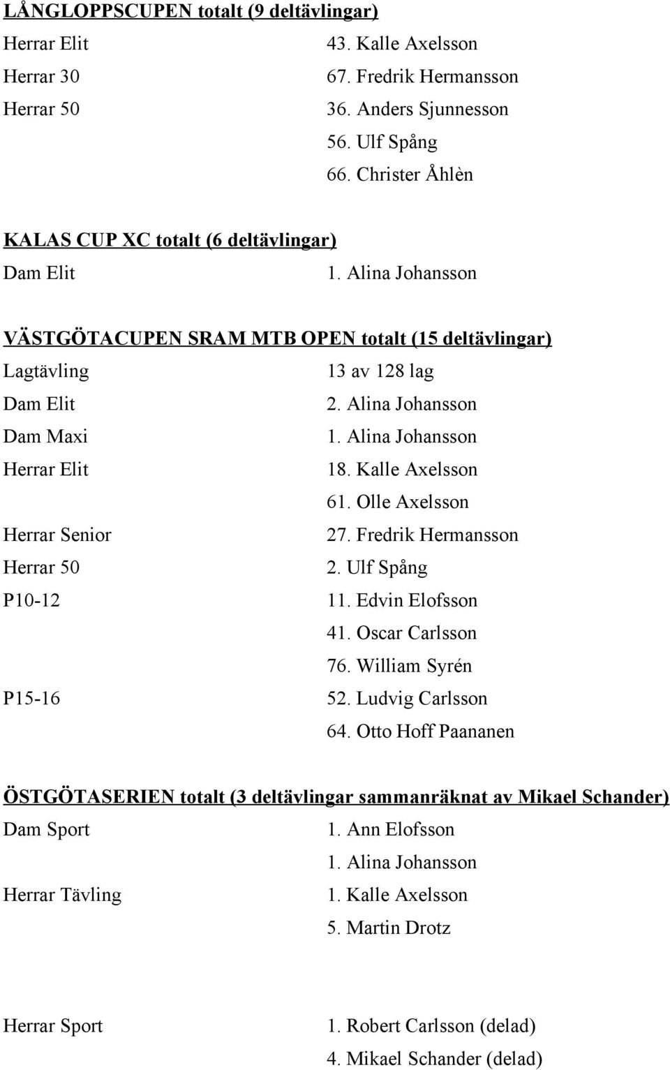 Alina Johansson Herrar Elit 18. Kalle Axelsson 61. Olle Axelsson Herrar Senior 27. Fredrik Hermansson 2. Ulf Spång P10-12 11. Edvin Elofsson 41. Oscar Carlsson 76. William Syrén P15-16 52.