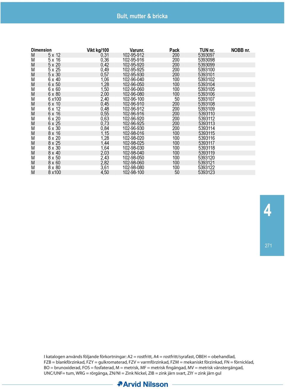 5393108 M 6 x 12 0,8 102-96-912 200 5393109 M 6 x 16 0,55 102-96-916 200 5393110 M 6 x 20 0,63 102-96-920 200 5393112 M 6 x 25 0,73 102-96-925 200 5393113 M 6 x 30 0,8 102-96-930 200 539311 M 8 x 16