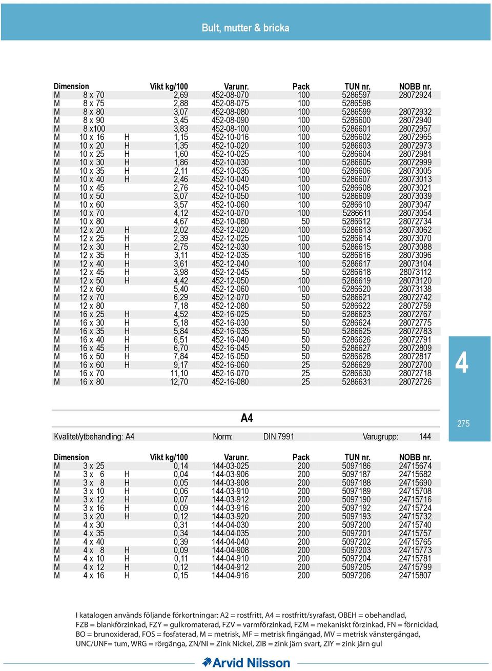 28072999 M 10 x 35 H 2,11 52-10-035 100 5286606 28073005 M 10 x 0 H 2,6 52-10-00 100 5286607 28073013 M 10 x 5 2,76 52-10-05 100 5286608 28073021 M 10 x 50 3,07 52-10-050 100 5286609 28073039 M 10 x