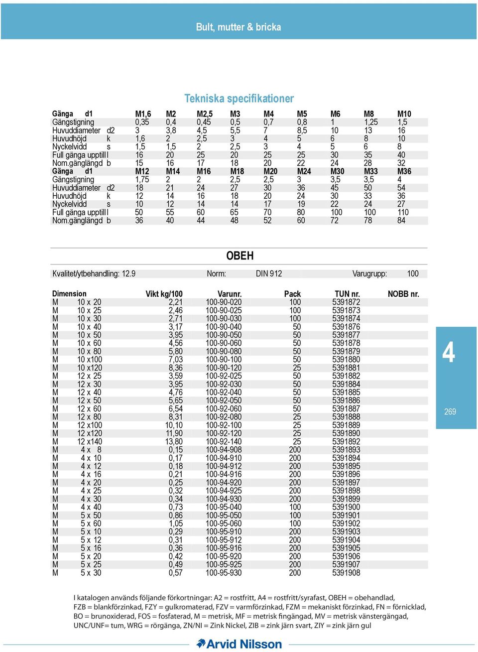 gänglängd b 15 16 17 18 20 22 2 28 32 Gänga d1 M12 M1 M16 M18 M20 M2 M30 M33 M36 Gängstigning 1,75 2 2 2,5 2,5 3 3,5 3,5 Huvuddiameter d2 18 21 2 27 30 36 5 50 5 Huvudhöjd k 12 1 16 18 20 2 30 33 36