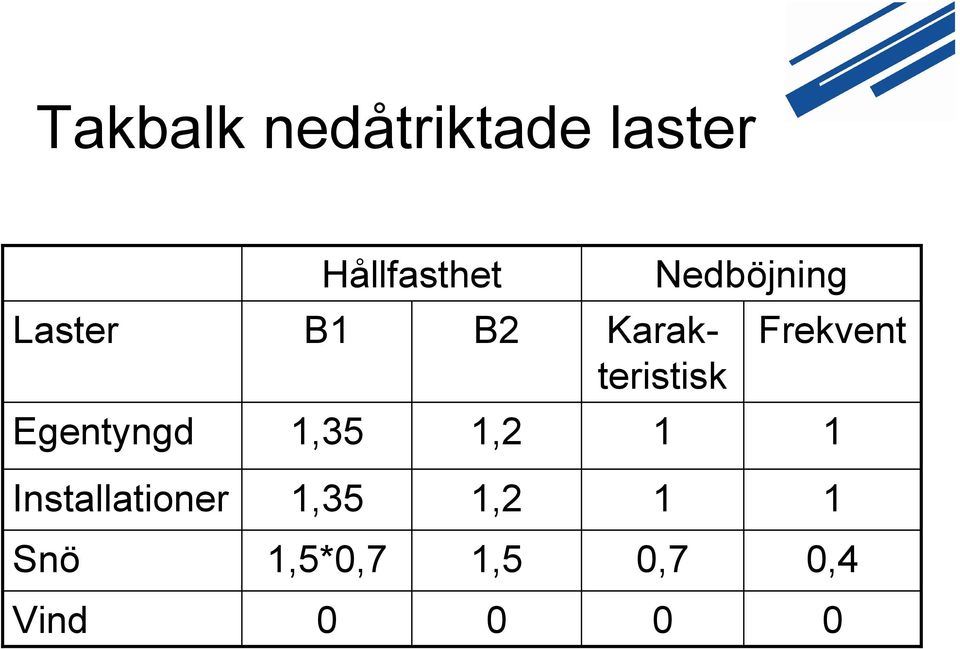Nedböjning Karakteristisk Frekvent