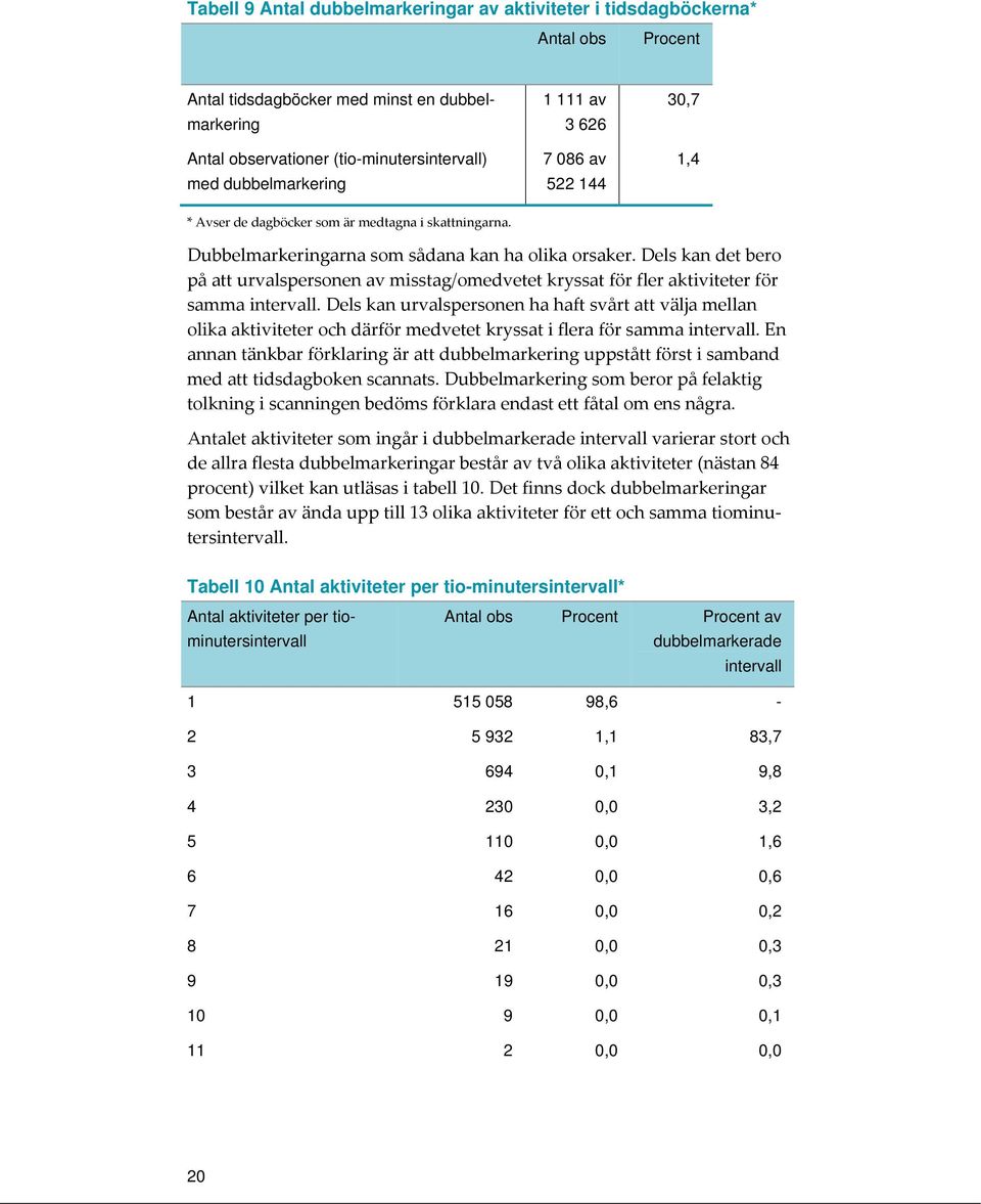 Dels an det bero på att urvalspersonen av misstag/omedvetet ryssat för fler ativiteter för samma intervall.
