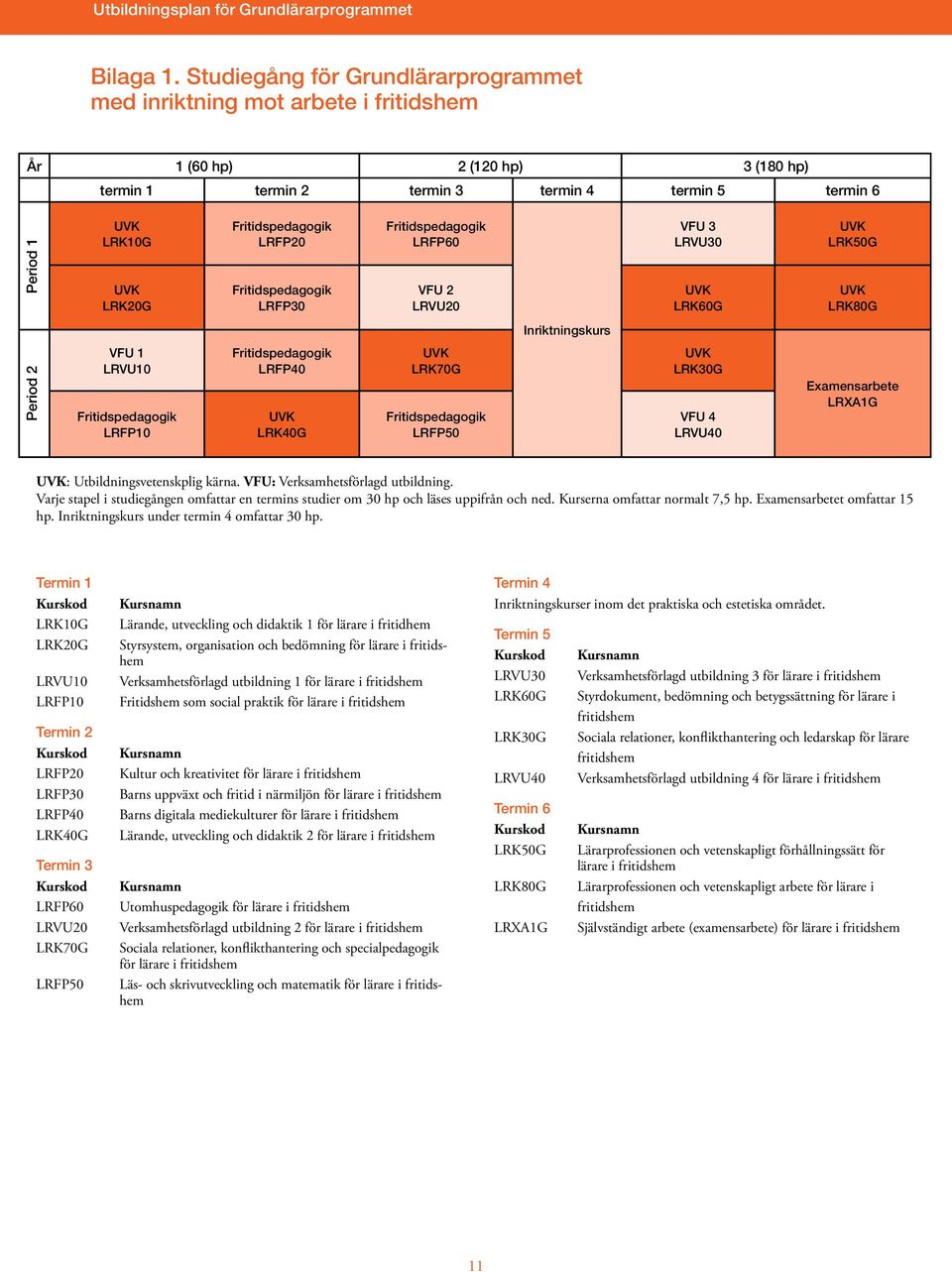 Fritidspedagogik LRFP20 Fritidspedagogik LRFP30 Fritidspedagogik LRFP60 VFU 2 LRVU20 VFU 3 LRVU30 LRK60G LRK50G LRK80G Inriktningskurs Period 2 VFU 1 LRVU10 Fritidspedagogik LRFP10 Fritidspedagogik