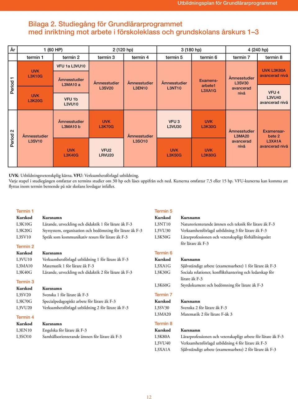 termin 6 termin 7 termin 8 Period 1 L3K10G L3K20G VFU 1a L3VU10 L3MA10 a VFU 1b L3VU10 L3SV20 L3EN10 L3NT10 Examensarbete1 L3XA1G L3SV30 avancerad nivå L3K80A avancerad nivå VFU 4 L3VU40 avancerad